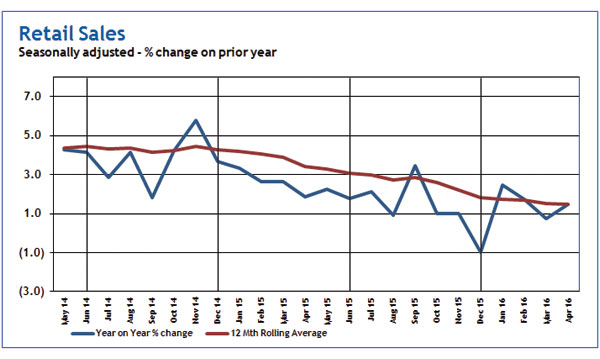 Consumer Indicators from Step Solutions