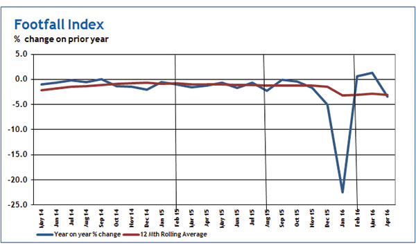Consumer Indicators from Step Solutions