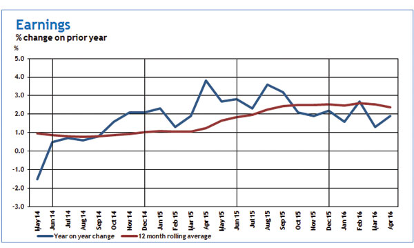 Consumer Indicators from Step Solutions